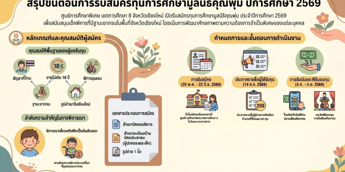 ประกาศศูนย์การศึกษาพิเศษ  เขตการศึกษา ๘ จังหวัดเชียงใหม่ เรื่อง  รับสมัครทุนการศึกษามูลนิธิคุณพุ่ม ปีการศึกษา ๒๕๖๙