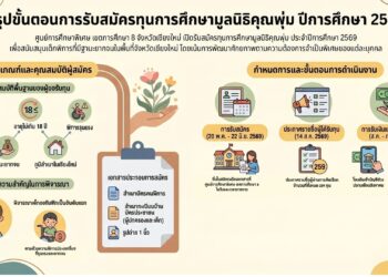 ประกาศศูนย์การศึกษาพิเศษ  เขตการศึกษา ๘ จังหวัดเชียงใหม่ เรื่อง  รับสมัครทุนการศึกษามูลนิธิคุณพุ่ม ปีการศึกษา ๒๕๖๙